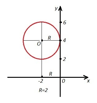 Радиус окружности координаты. Окружность ординат. Окружность касается оси ординат. Уравнение окружности касающейся оси ординат. Найти ординату центра окружности.